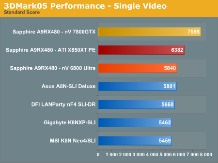 3DMark05 Performance - Single Video